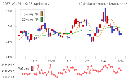 ホンダチャート