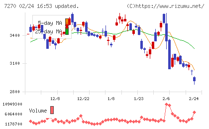 ＳＵＢＡＲＵチャート