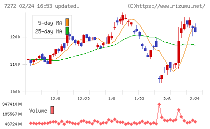 ヤマハ発動機チャート