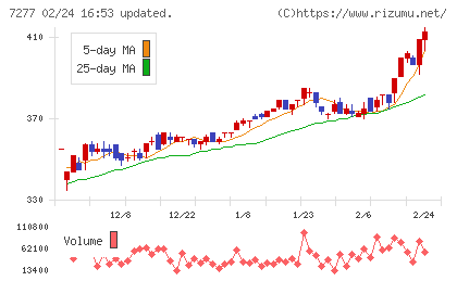 ＴＢＫチャート
