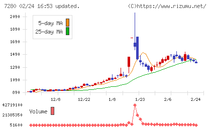 ミツバチャート