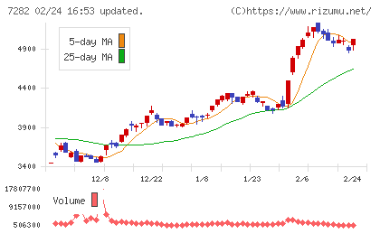 豊田合成チャート