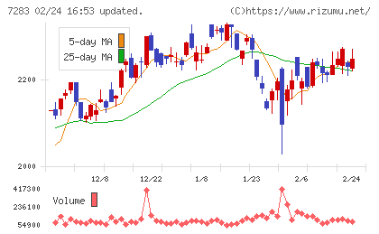 愛三工業チャート