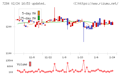 盟和産業チャート