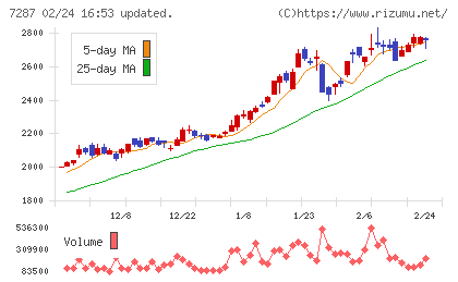 日本精機チャート