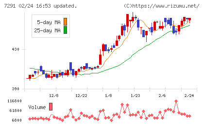 日本プラストチャート