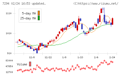 ヨロズチャート