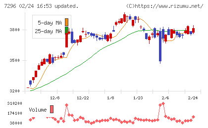エフ・シー・シーチャート