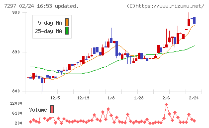 カーメイトチャート