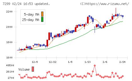 フジオーゼックスチャート