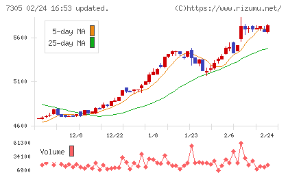 新家工業チャート