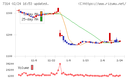 小田原機器チャート