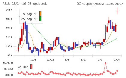セレンディップ・ホールディングスチャート