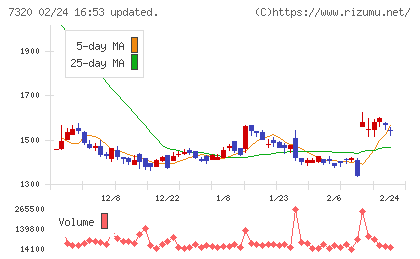 Ｓｏｌｖｖｙチャート
