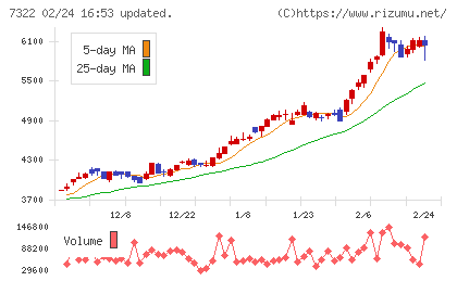 三十三フィナンシャルグループチャート