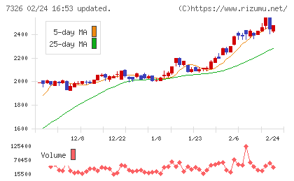 ＳＢＩインシュアランスグループチャート