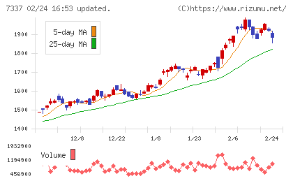 ひろぎんホールディングスチャート