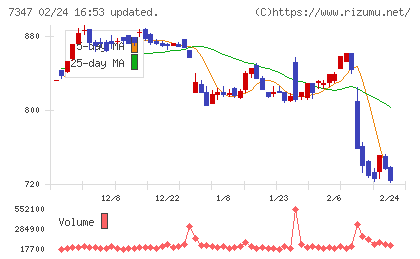 マーキュリアホールディングスチャート
