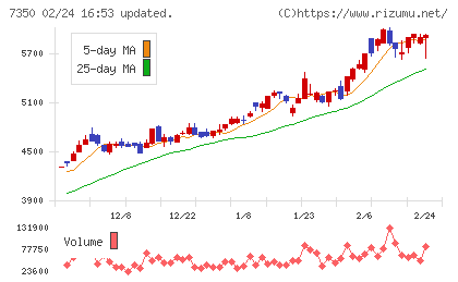 おきなわフィナンシャルグループチャート