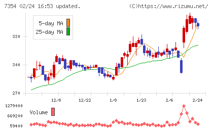 ダイレクトマーケティングミックスチャート