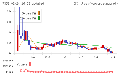 Ｒｅｔｔｙチャート