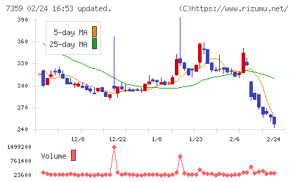 東京通信グループチャート