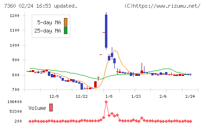 オンデックチャート