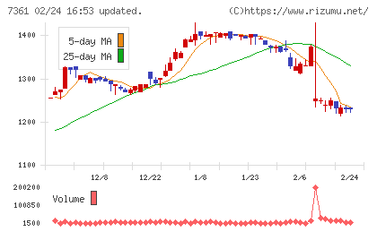 ヒューマンクリエイションホールディングスチャート