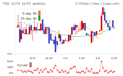 Ｔ．Ｓ．Ｉチャート