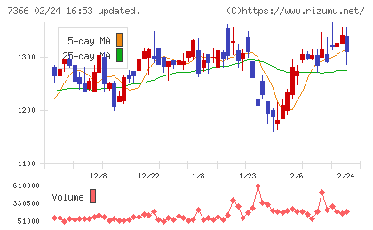 ＬＩＴＡＬＩＣＯチャート