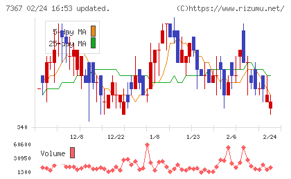 セルムチャート