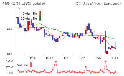 メイホーホールディングスチャート