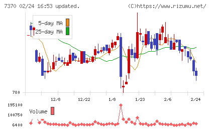 Ｅｎｊｉｎチャート