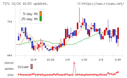 Ｚｅｎｋｅｎチャート