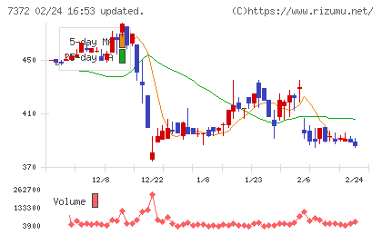 デコルテ・ホールディングスチャート