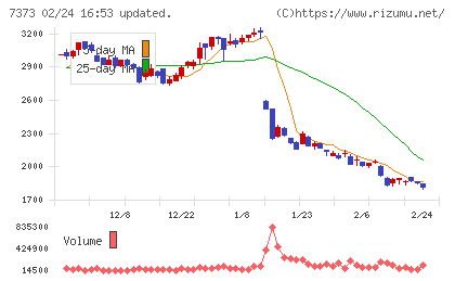 アイドマ・ホールディングスチャート