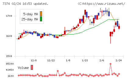 コンフィデンス・インターワークスチャート