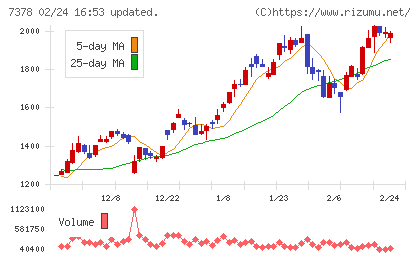 アシロチャート