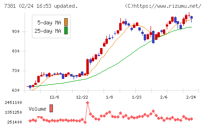 ＣＣＩグループチャート