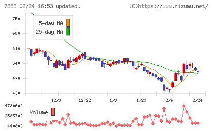 ネットプロテクションズホールディングスチャート