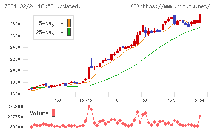 プロクレアホールディングスチャート