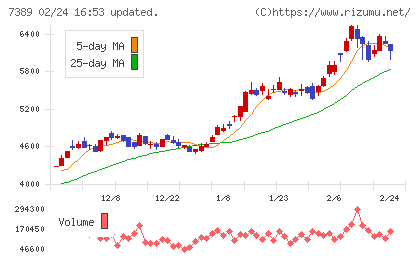 あいちフィナンシャルグループチャート