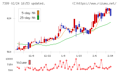 ナンシンチャート