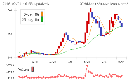 はるやまホールディングスチャート