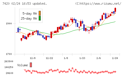 佐鳥電機チャート