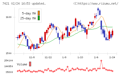 カッパ・クリエイトチャート