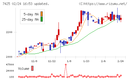 初穂商事チャート