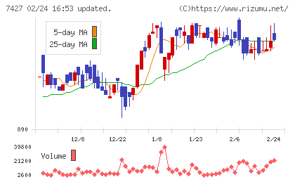 エコートレーディングチャート
