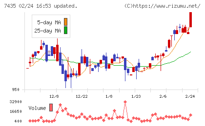 ナ・デックスチャート