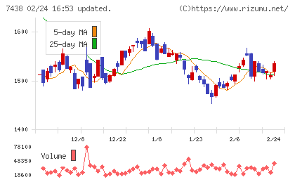 コンドーテックチャート